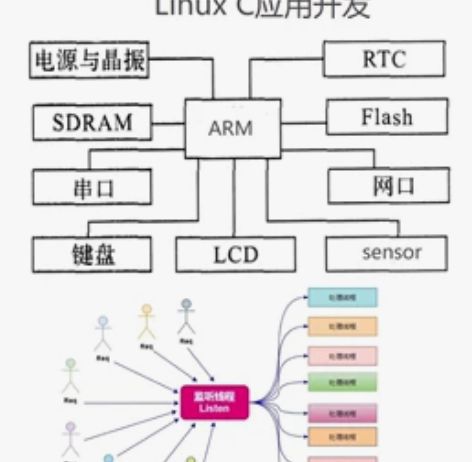 Linux设备的应用以及驱动代码定制开发，...