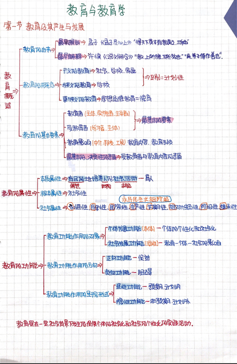 教师招聘#教招笔记#教师招聘考试