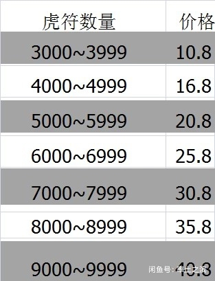 一赛季官方虎符账号，特价处理了(广告勿拍)